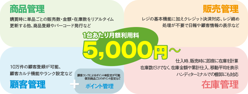 1台あたり月額利用料5000円