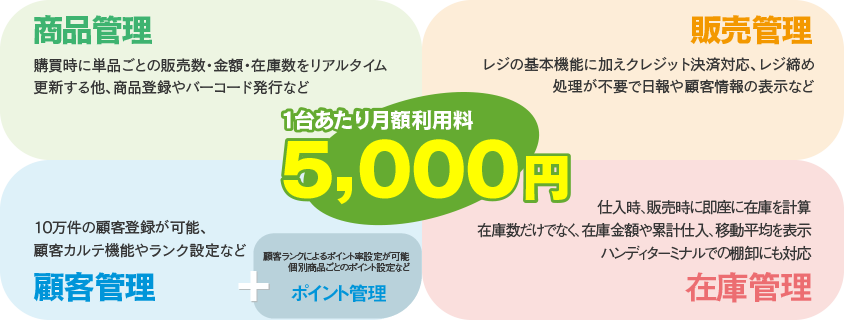 1台あたり月額利用料5000円