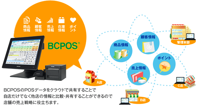 BCPOSのPOSデータをクラウドで共有することで店舗の売上戦略に役立ちます。