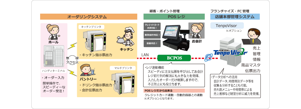 飲食店向けオーダリングシステム Bcpos Order ビジコムのposレジbcpos