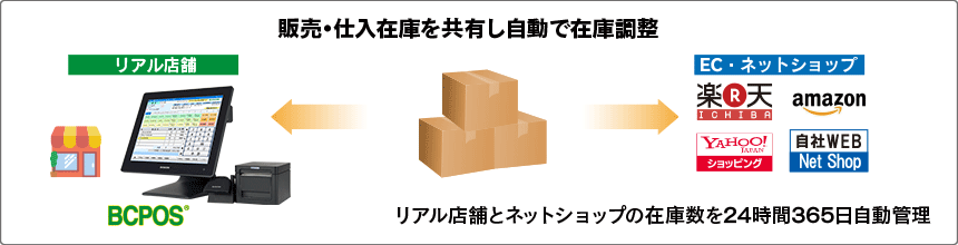 ECサイト在庫管理システム