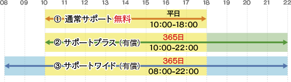 安心のサポート体制