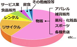 円グラフ